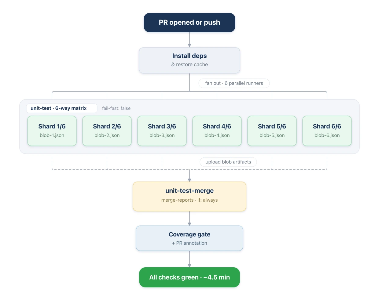 CI pipeline flow: a PR or push triggers an install step, which fans out into a six-way unit-test matrix; each shard runs a slice of Vitest and uploads a blob report, the merge job stitches the blobs into one coverage report and PR annotation, and all checks go green in about 4.5 minutes